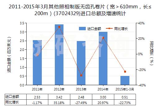 2011-2015年3月其他照相制版無(wú)齒孔卷片（寬＞610mm，長(zhǎng)≤200m）(37024329)進(jìn)口總額及增速統(tǒng)計(jì)